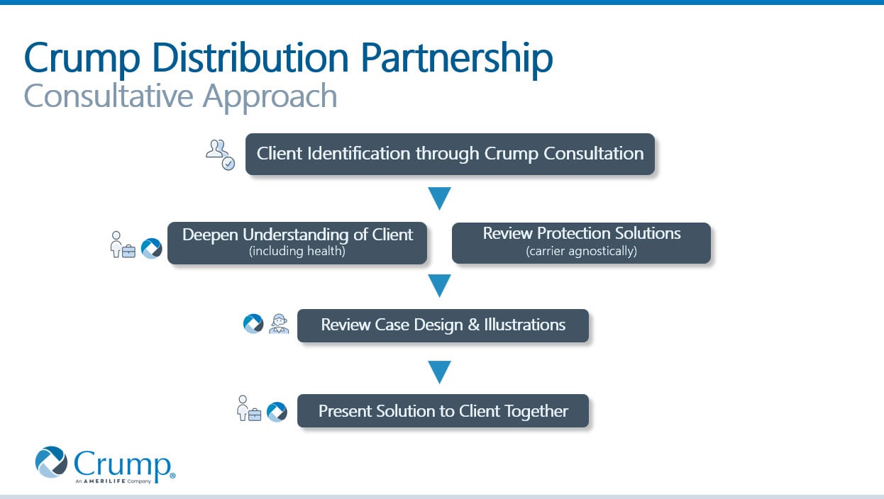 Crump Distribution Partnership Consultative Approach Graphic